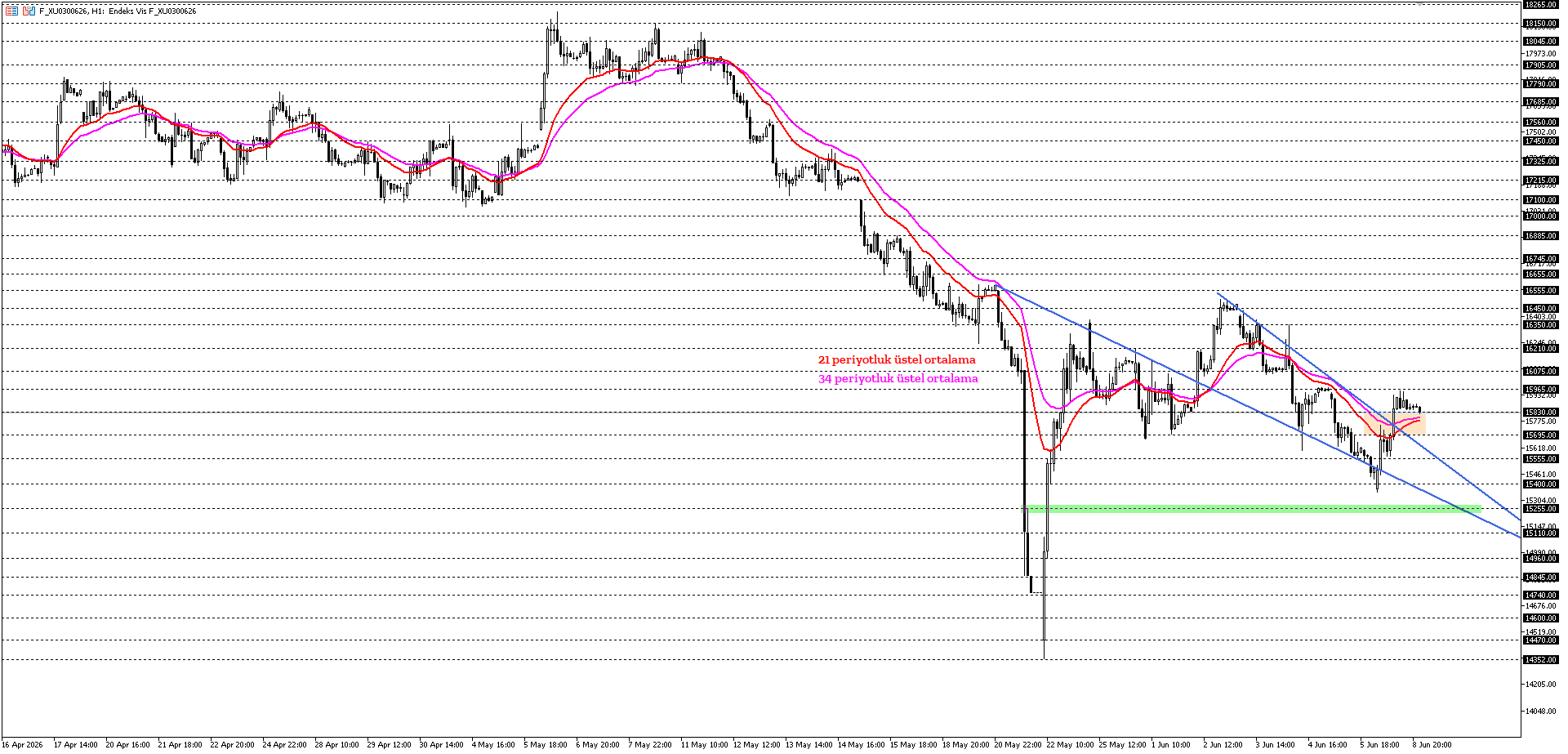 BİST30 KONTRATI (VİOP)