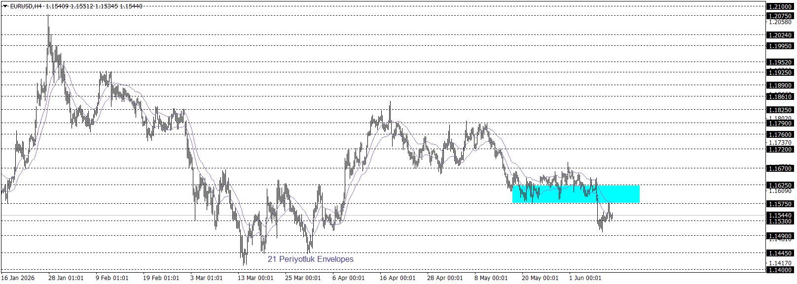 EURUSD