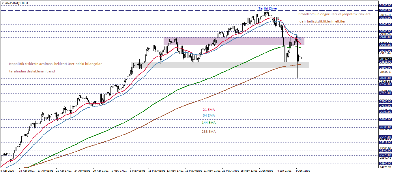 NASDAQ100