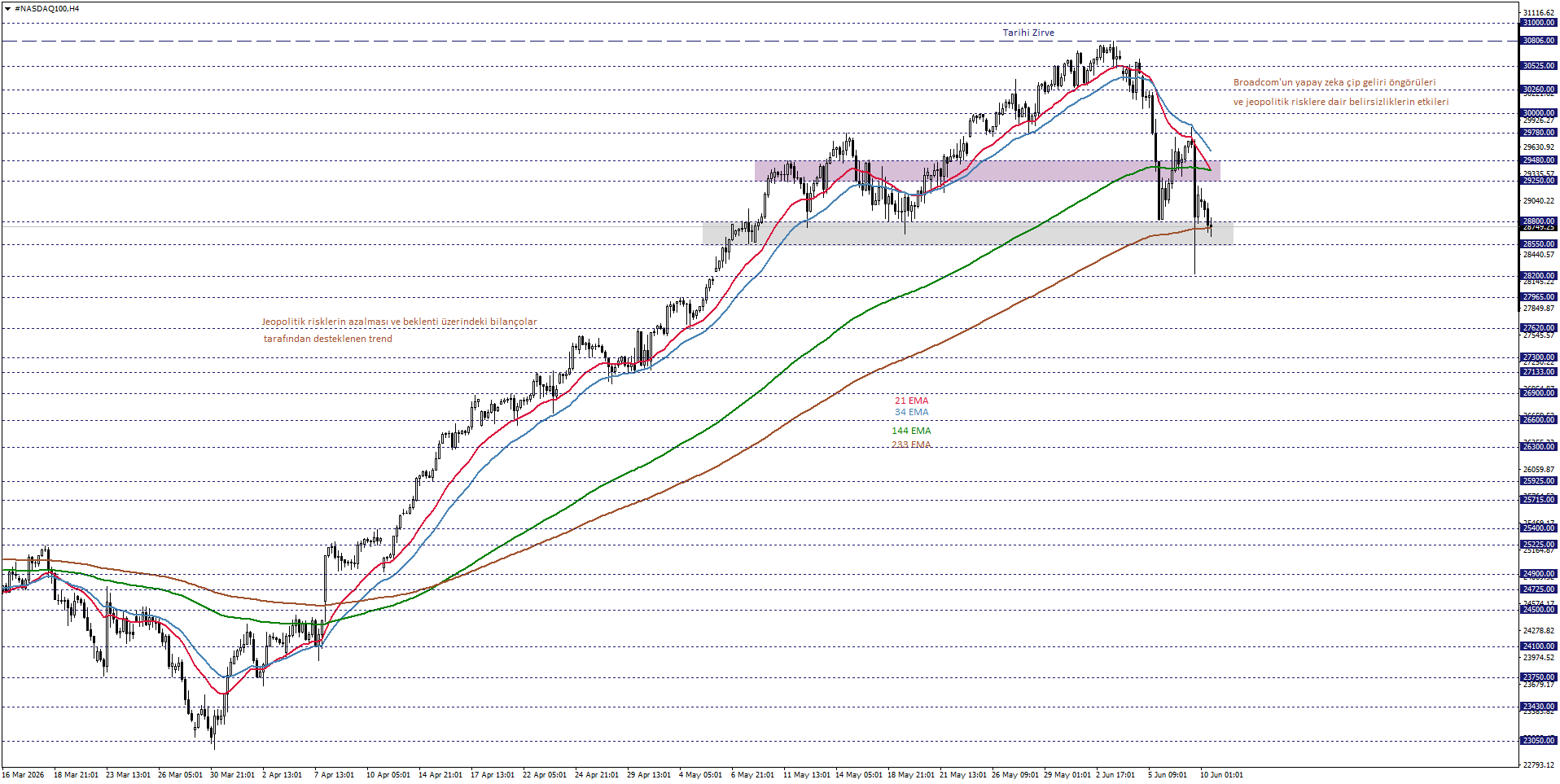NASDAQ100
