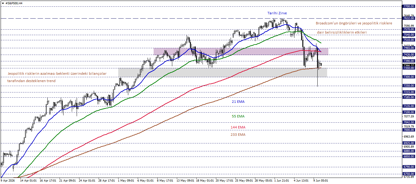 S&P500