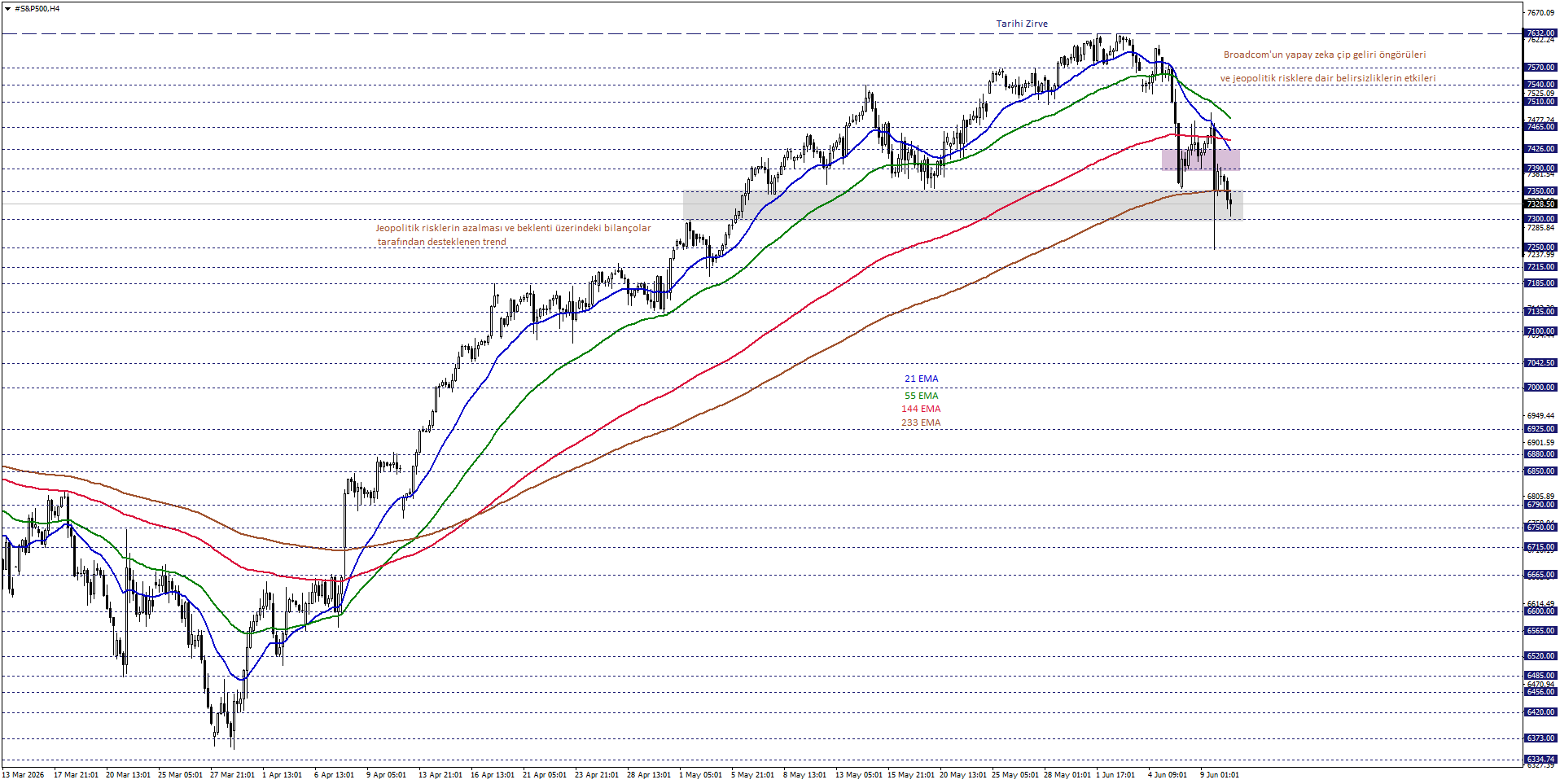 S&P500