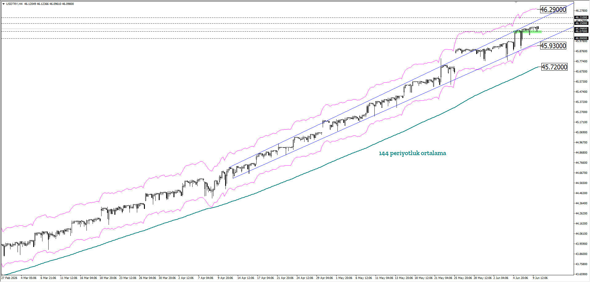 USDTRY