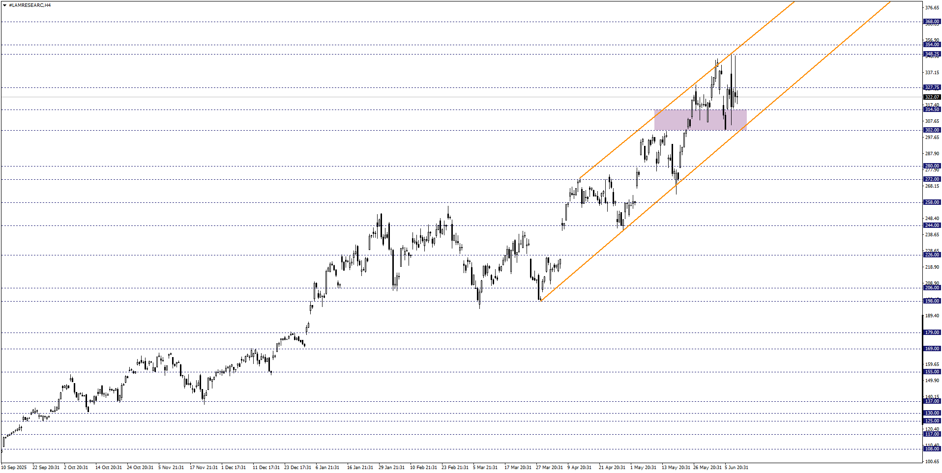LAM RESEARCH