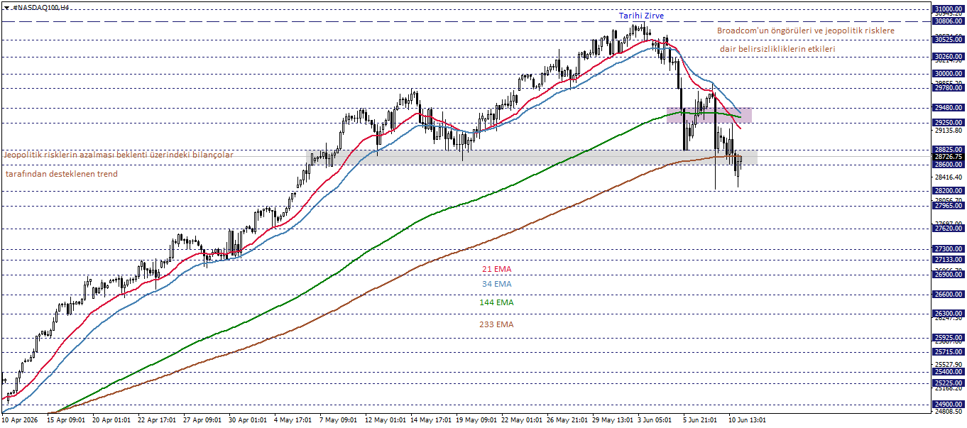 NASDAQ100