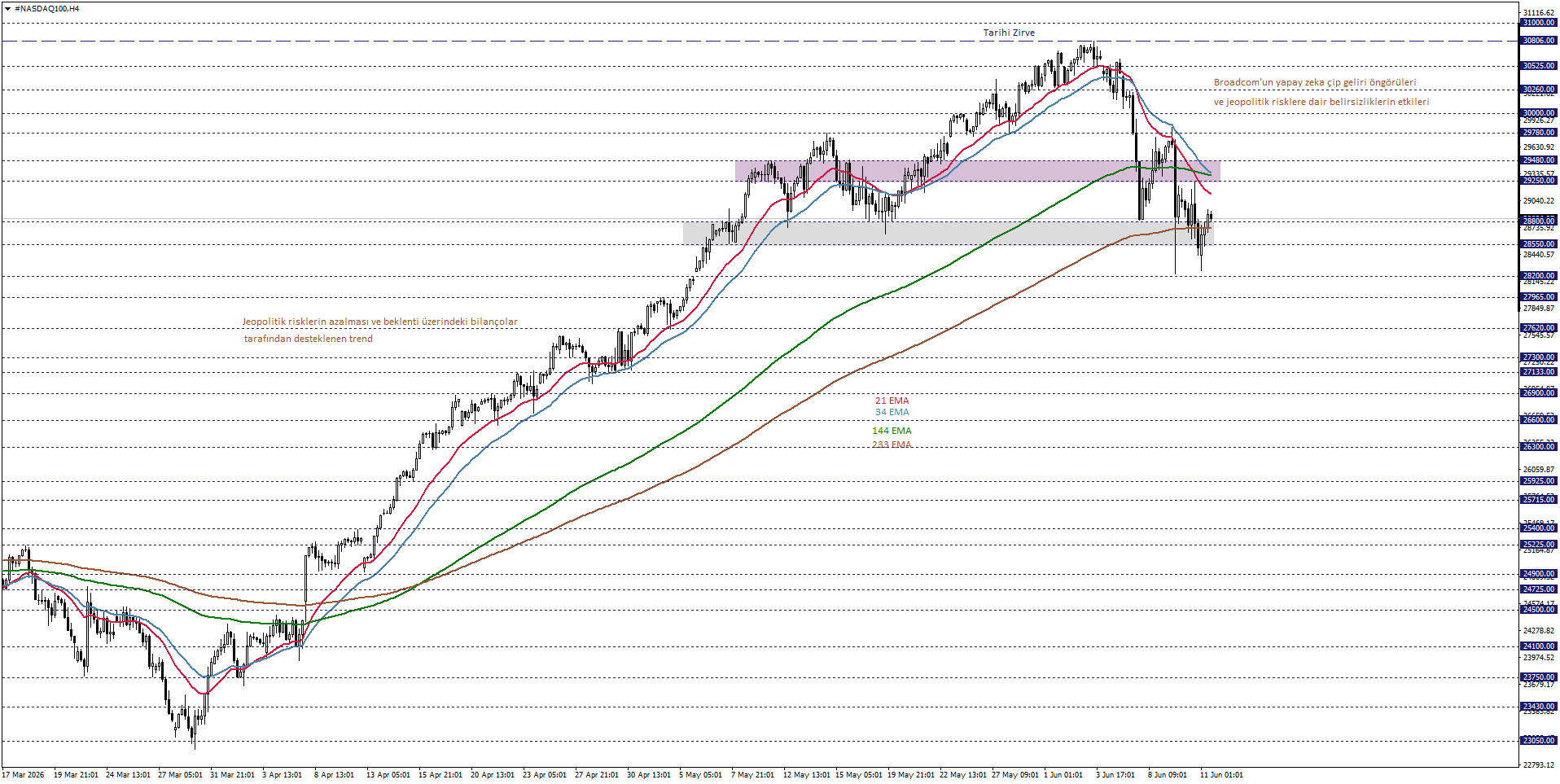 NASDAQ100