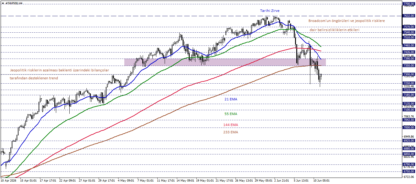 S&P500