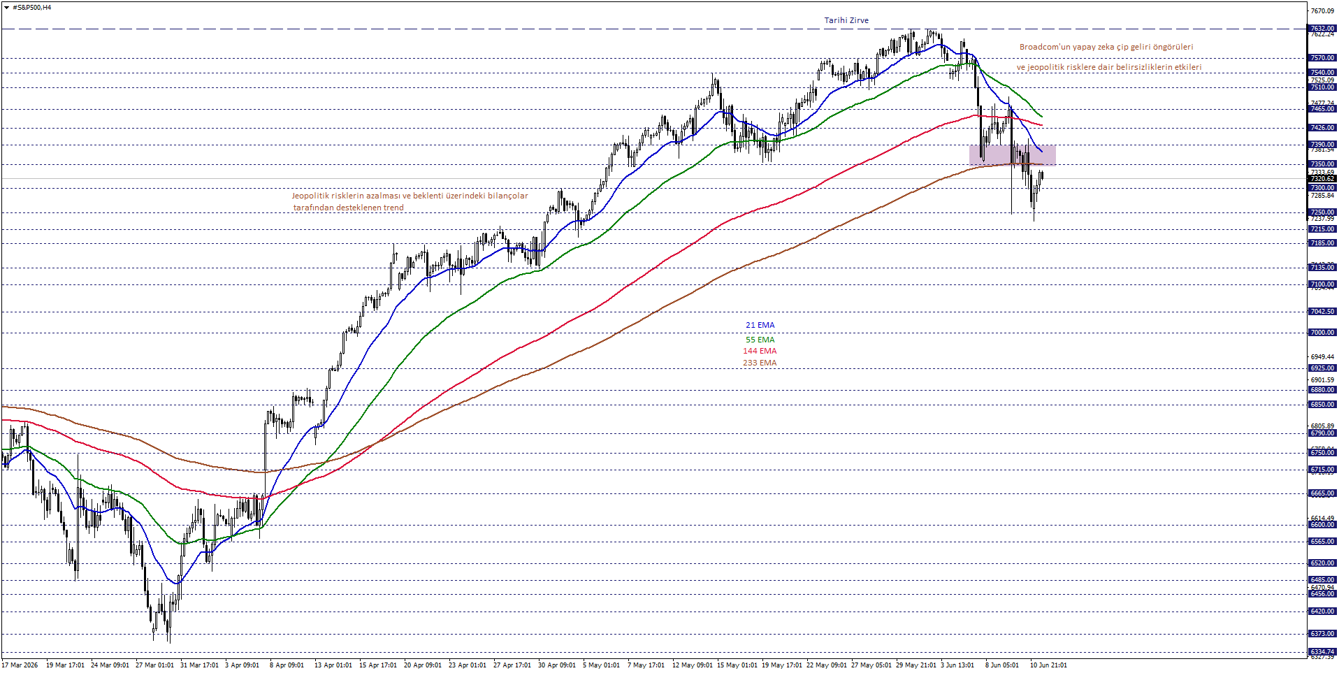 S&P500