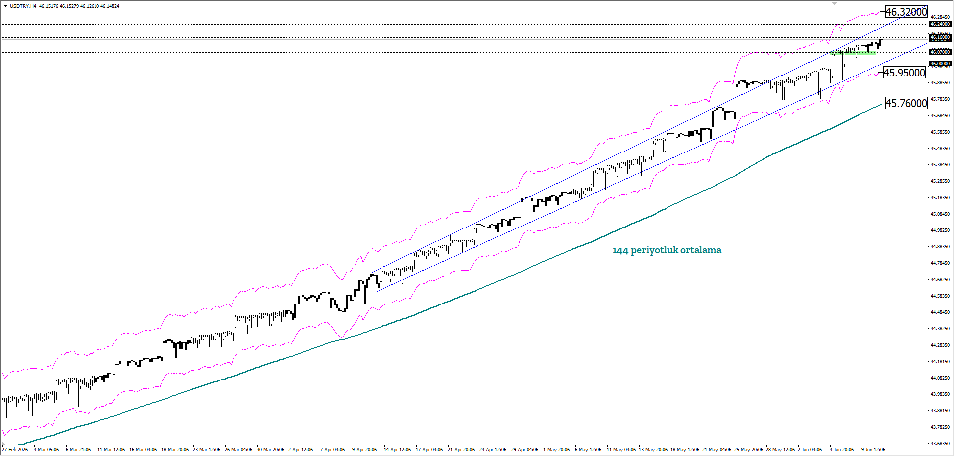 USDTRY