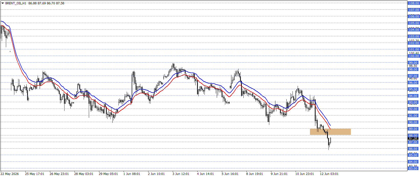 BRENT PETROL