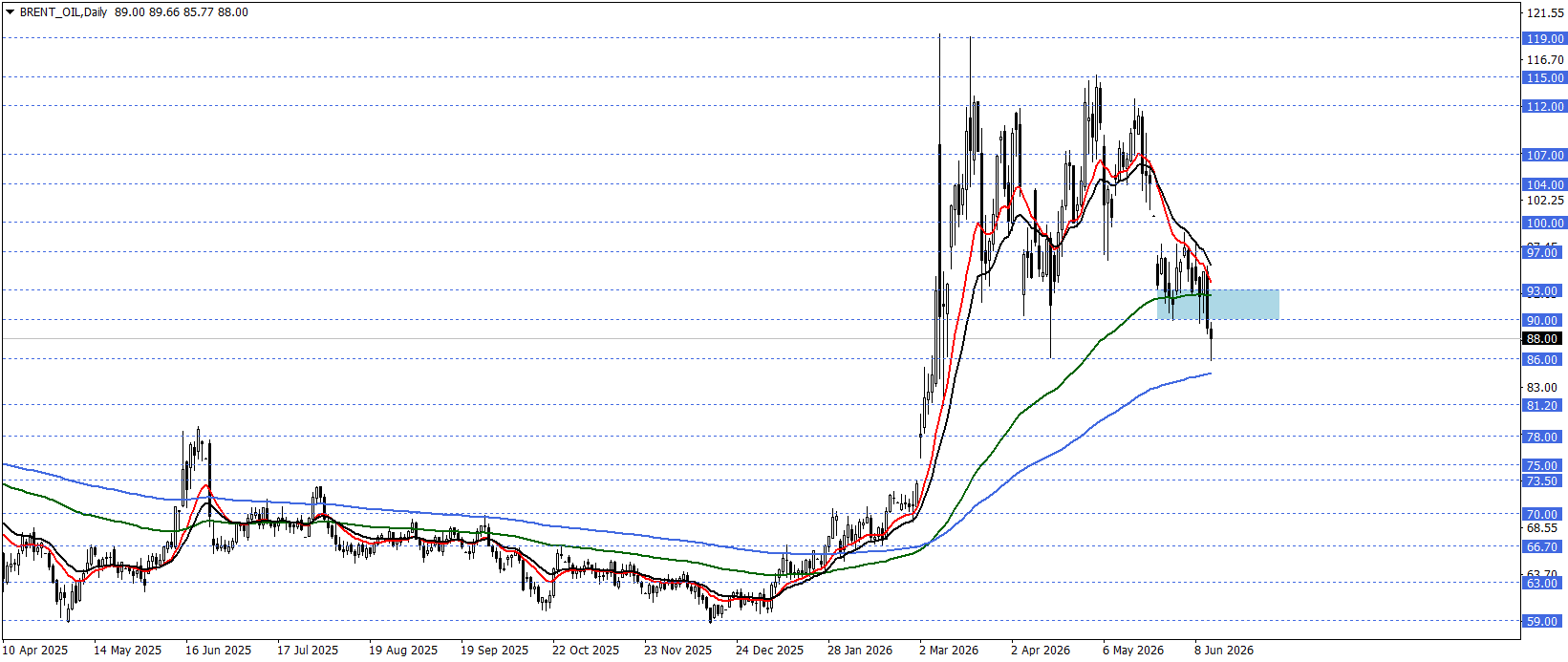 BRENT PETROL