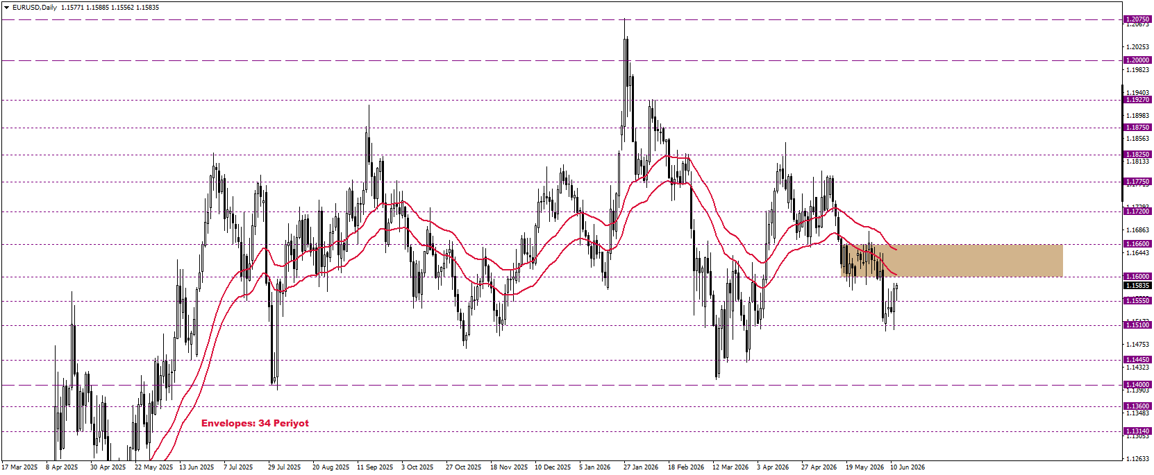 EURUSD