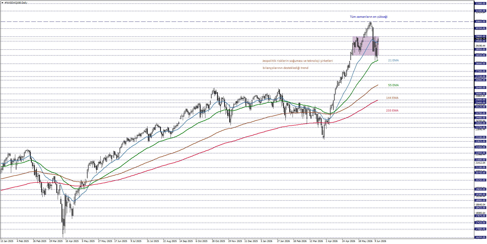 NASDAQ100
