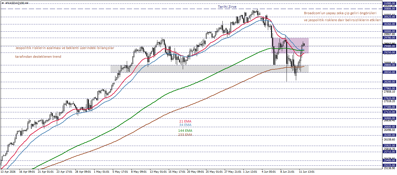 NASDAQ100