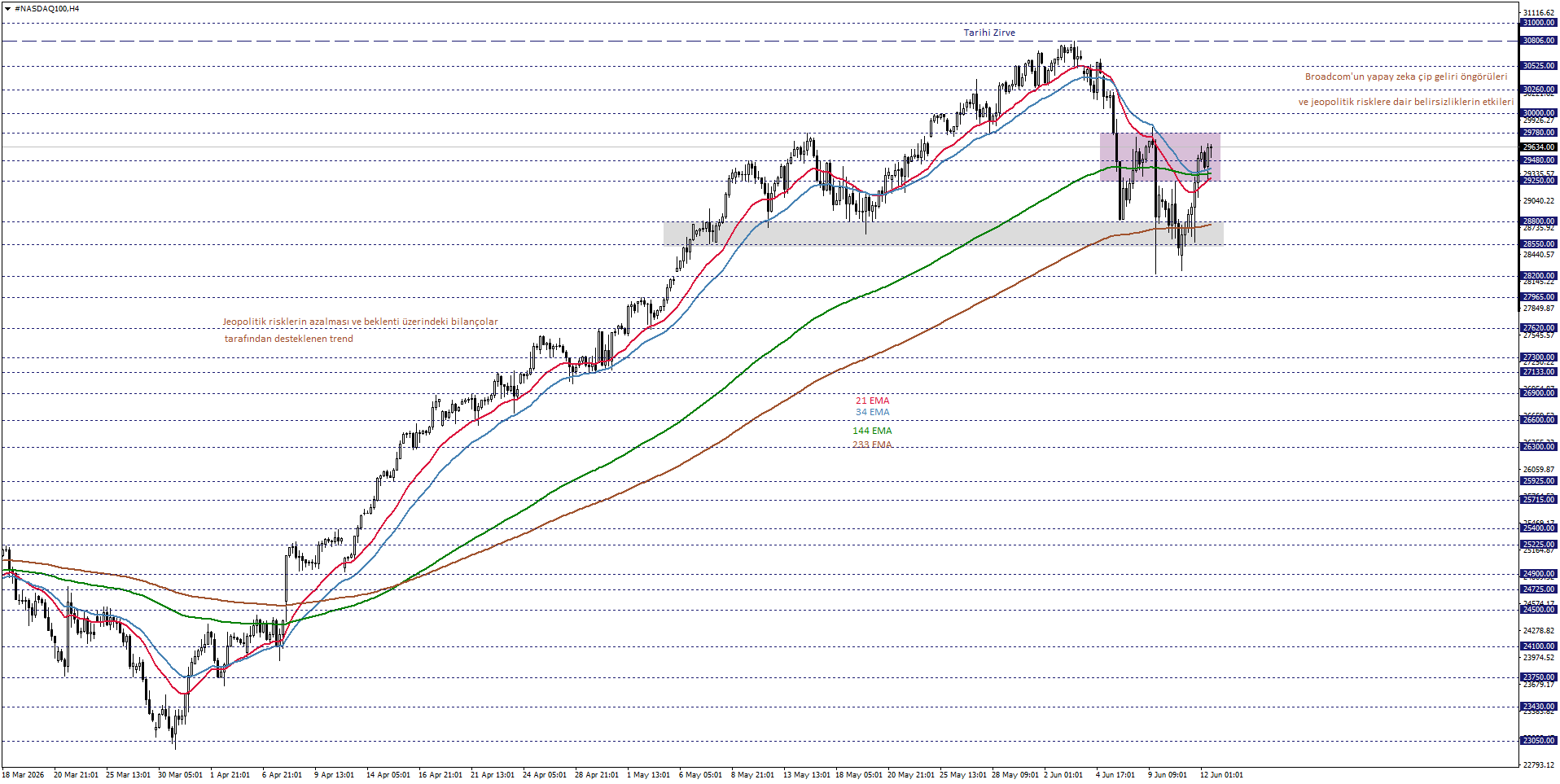 NASDAQ100