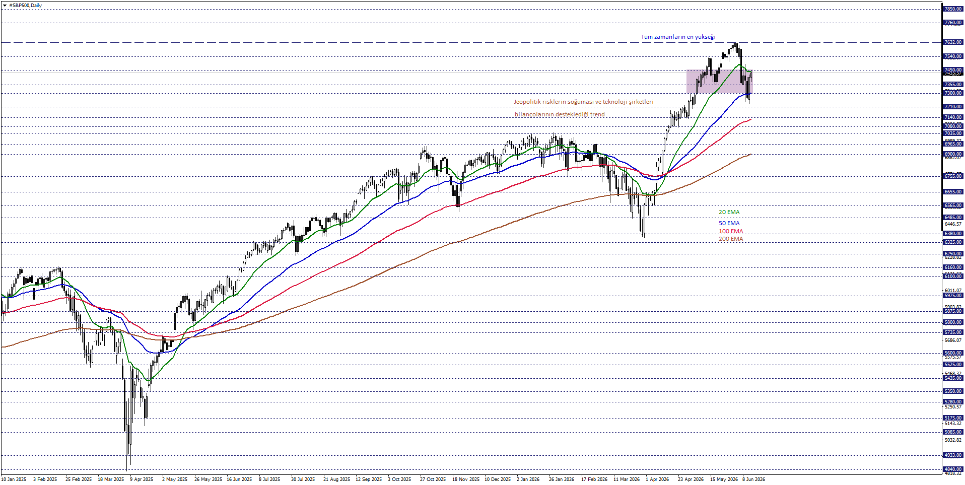 S&P500