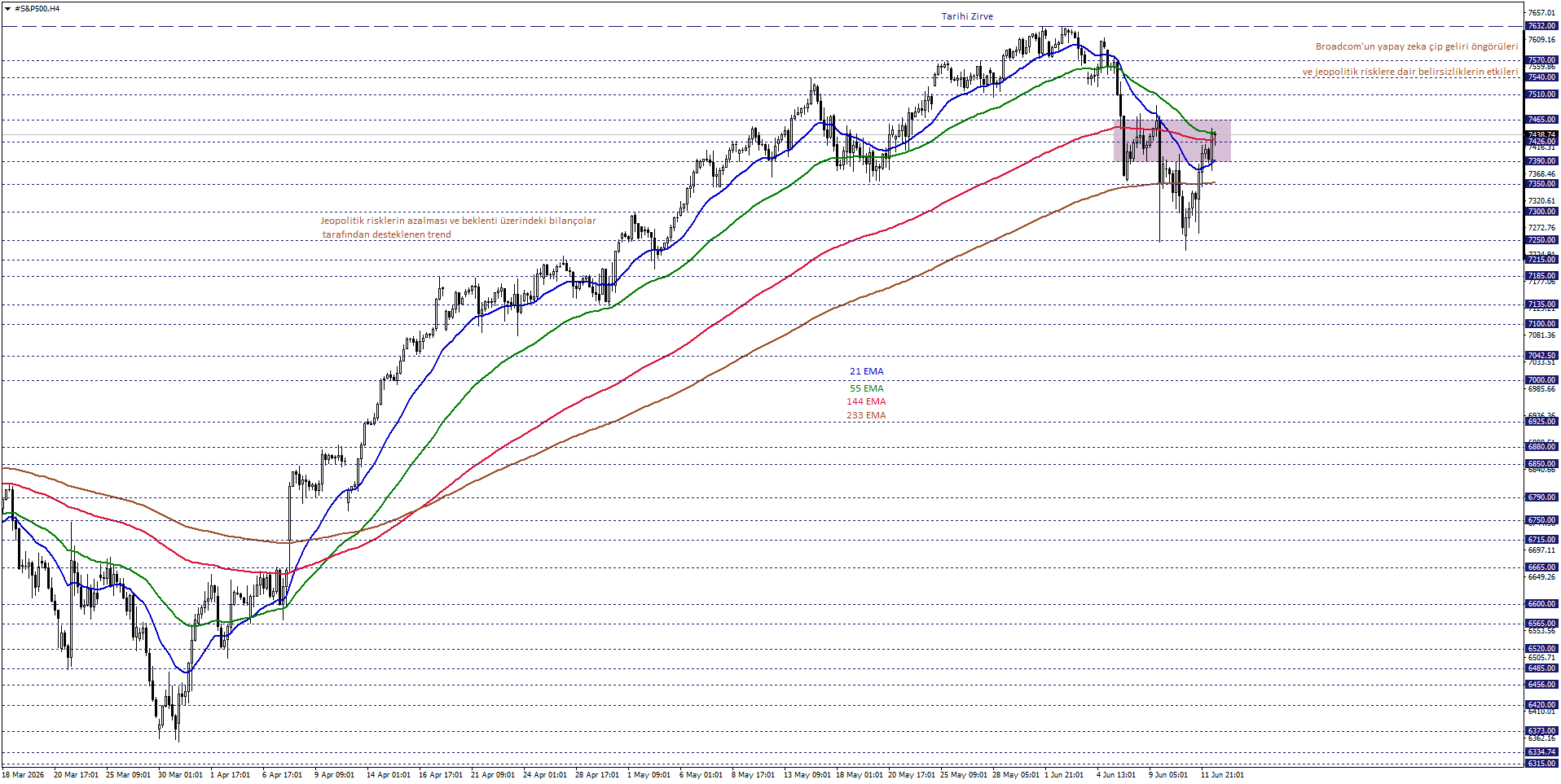 S&P500