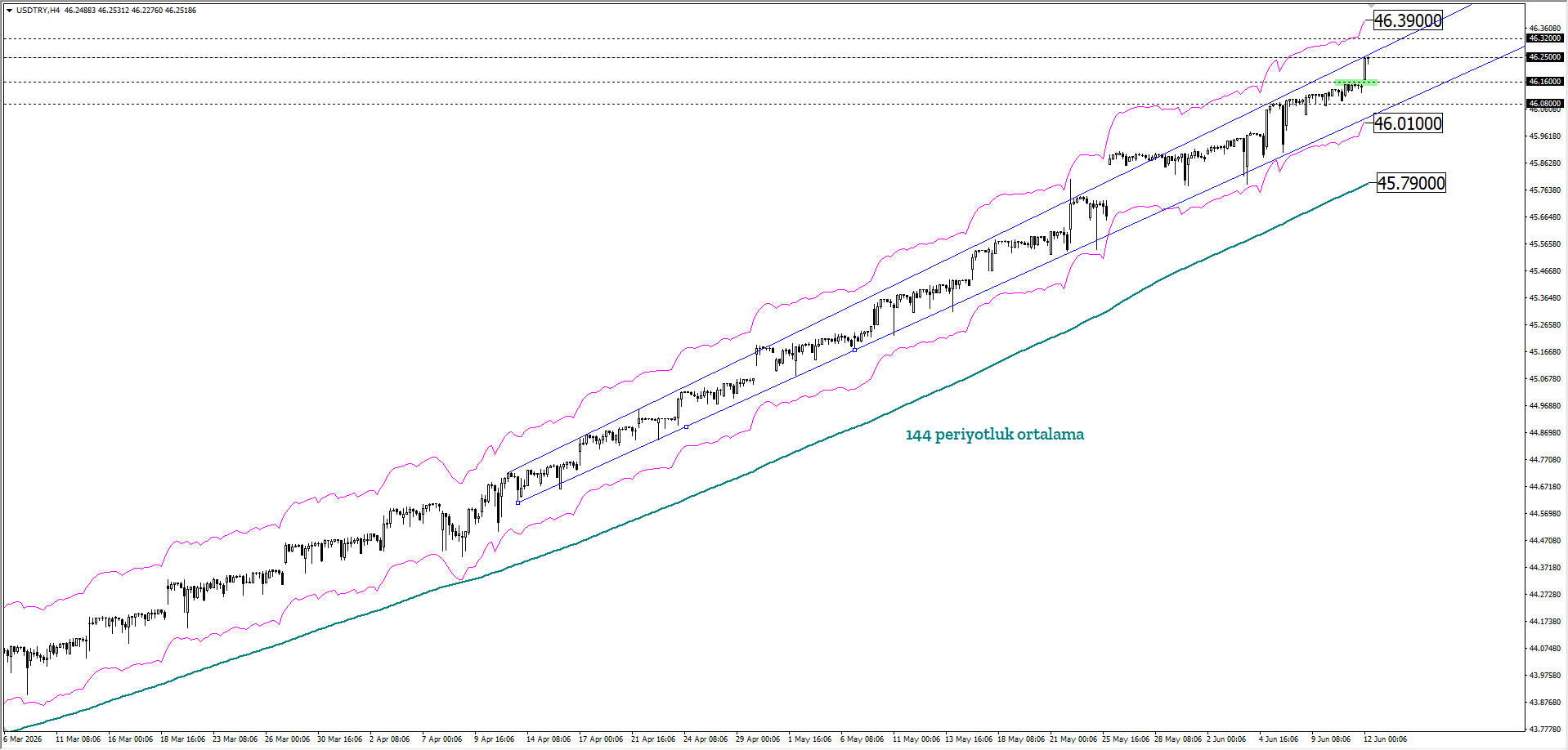 USDTRY