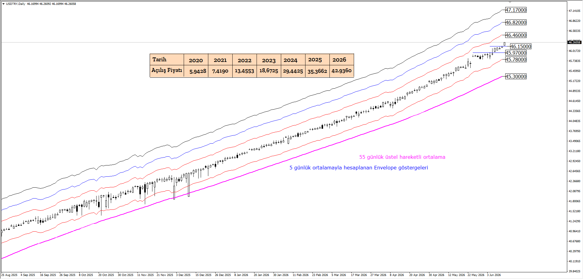 USDTRY