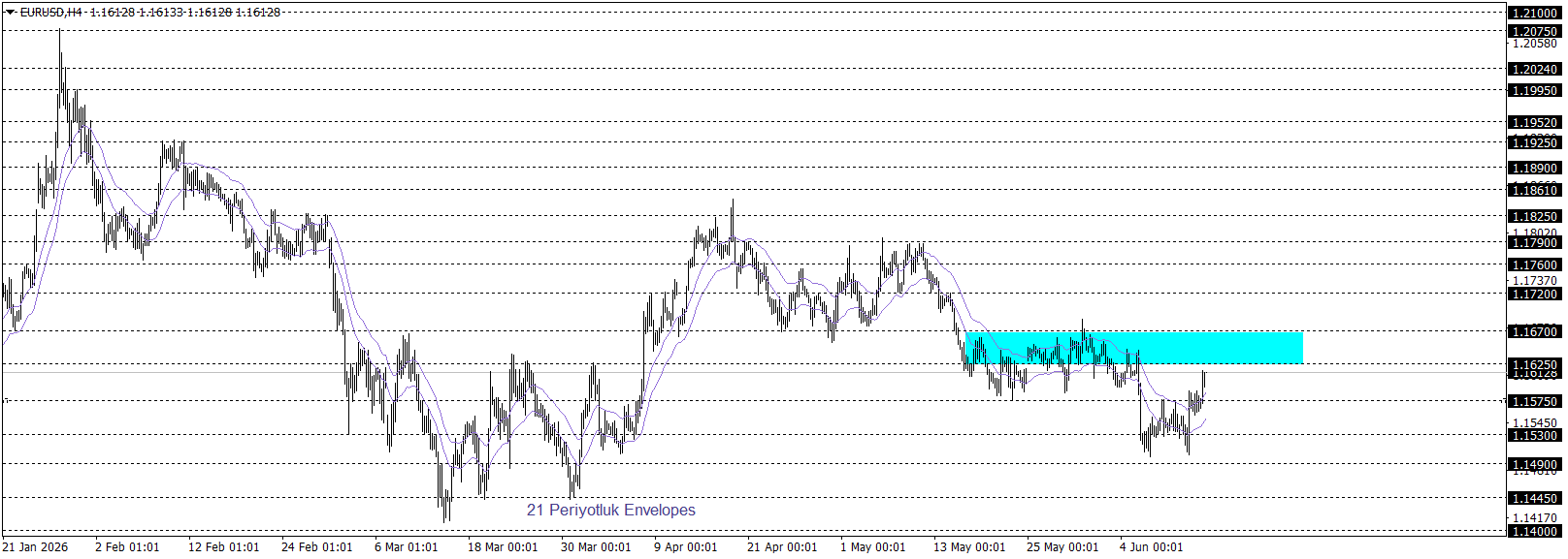 EURUSD