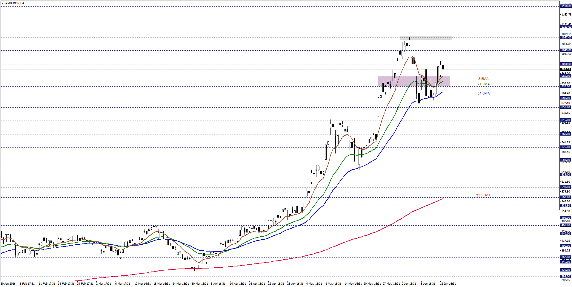 MICRON TECHNOLOGY