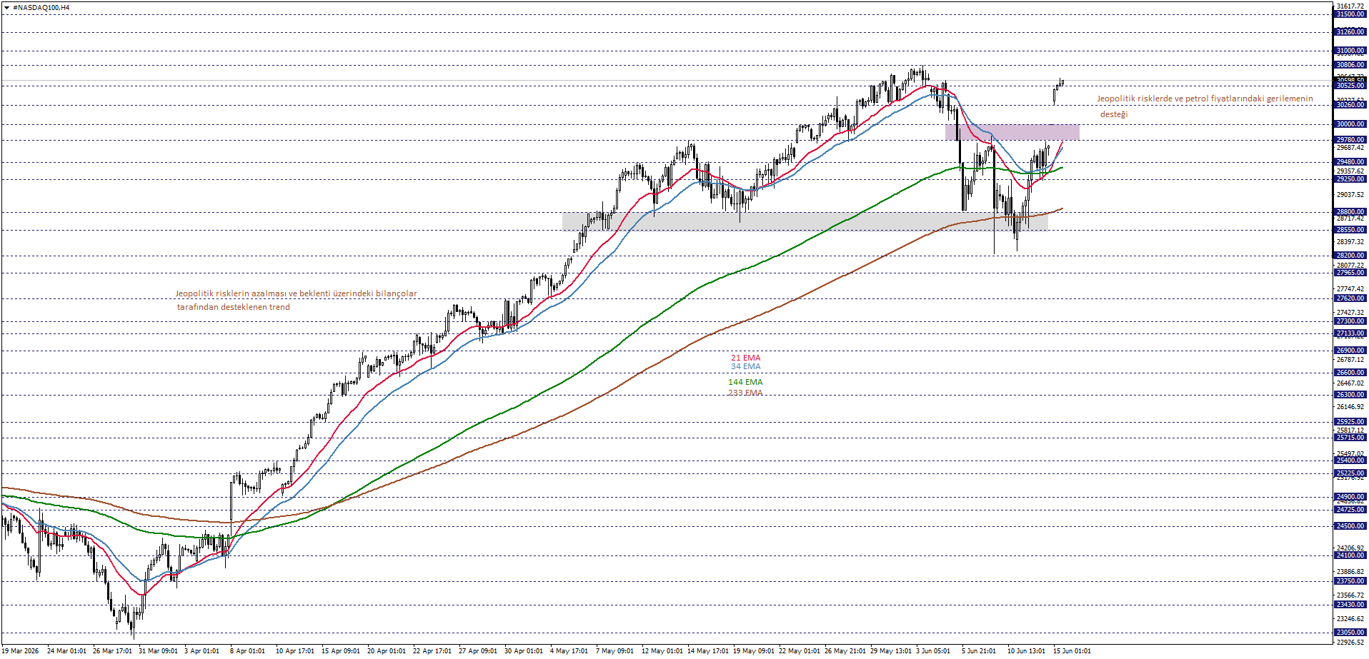 NASDAQ100