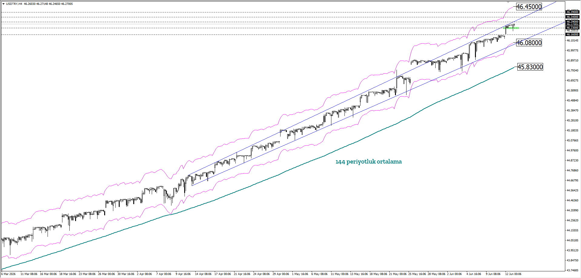 USDTRY
