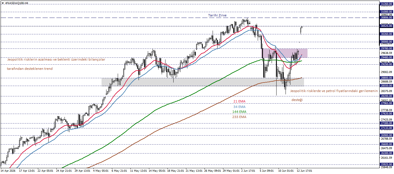NASDAQ100