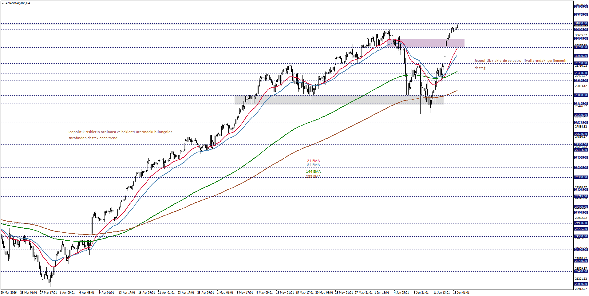 NASDAQ100