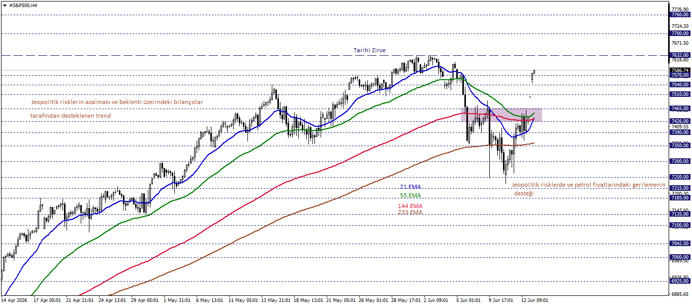 S&P500