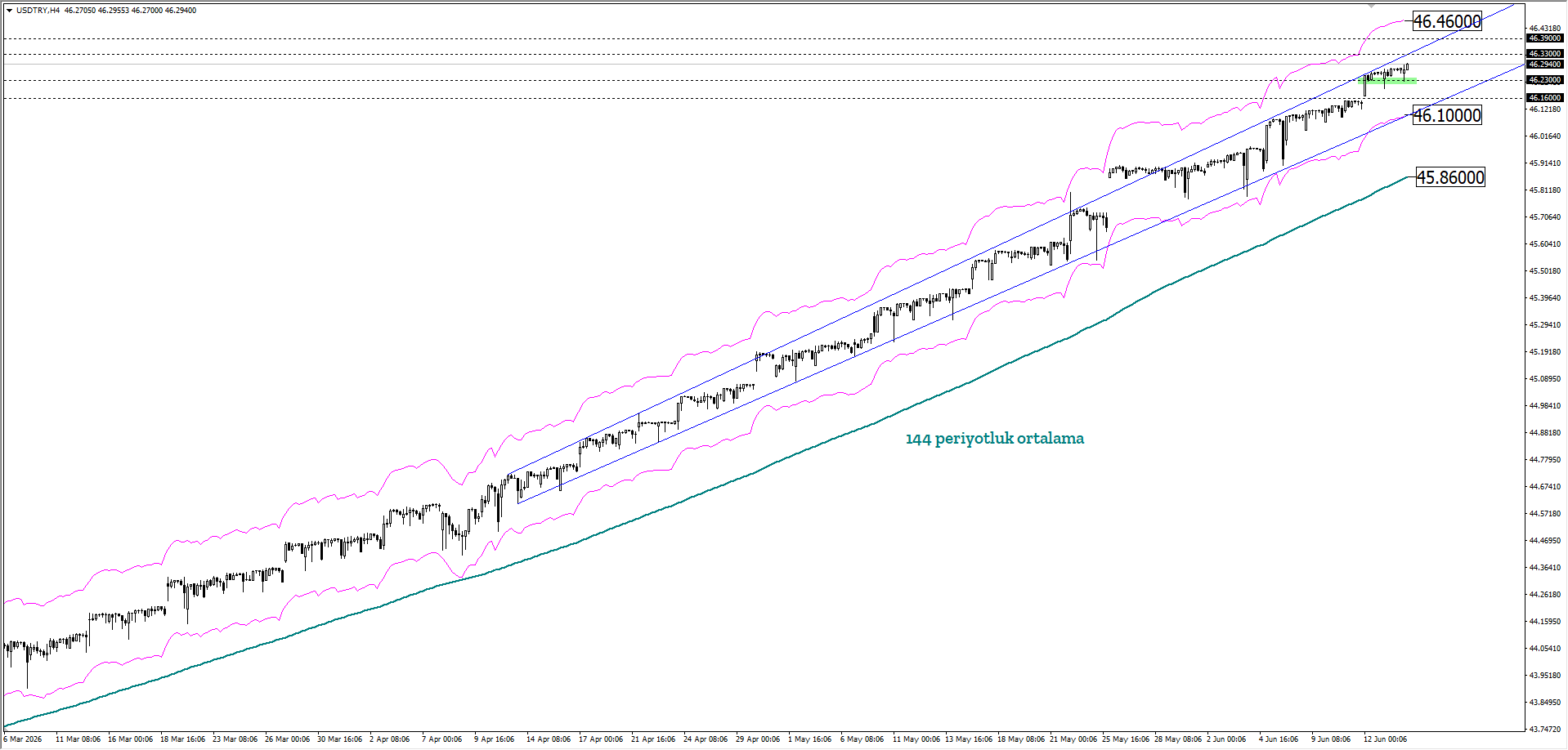USDTRY