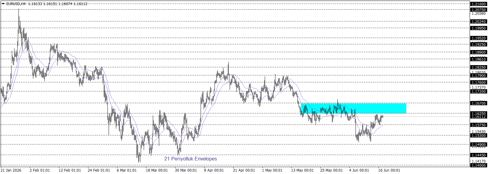EURUSD