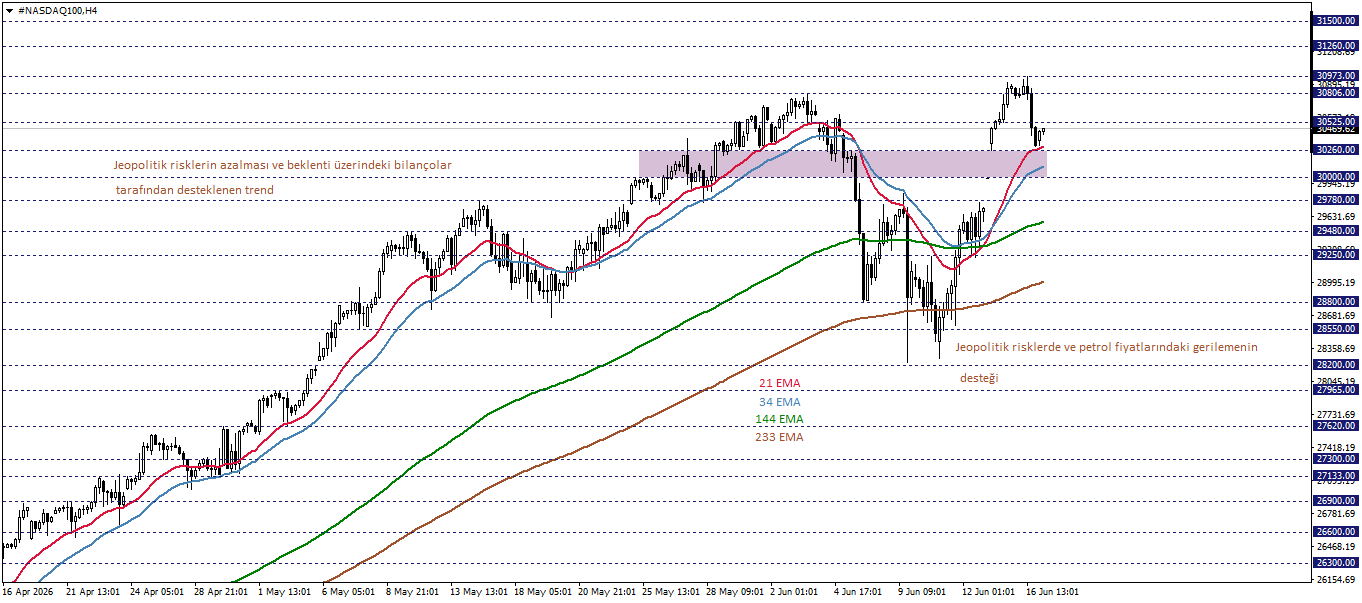 NASDAQ100