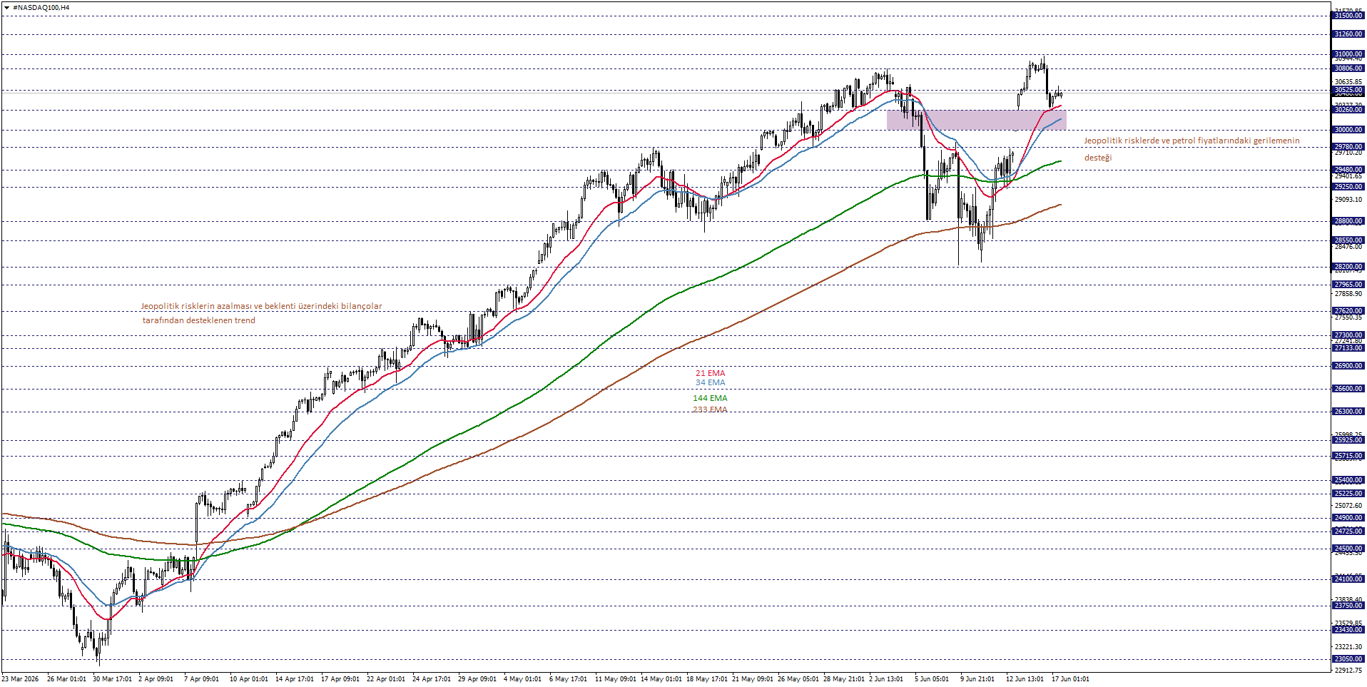 NASDAQ100