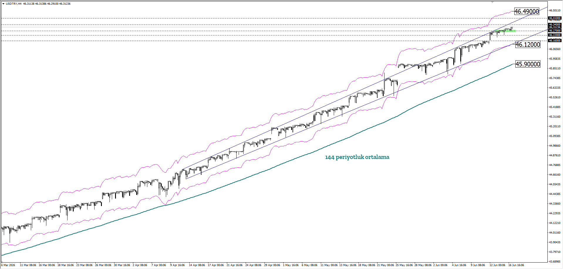USDTRY