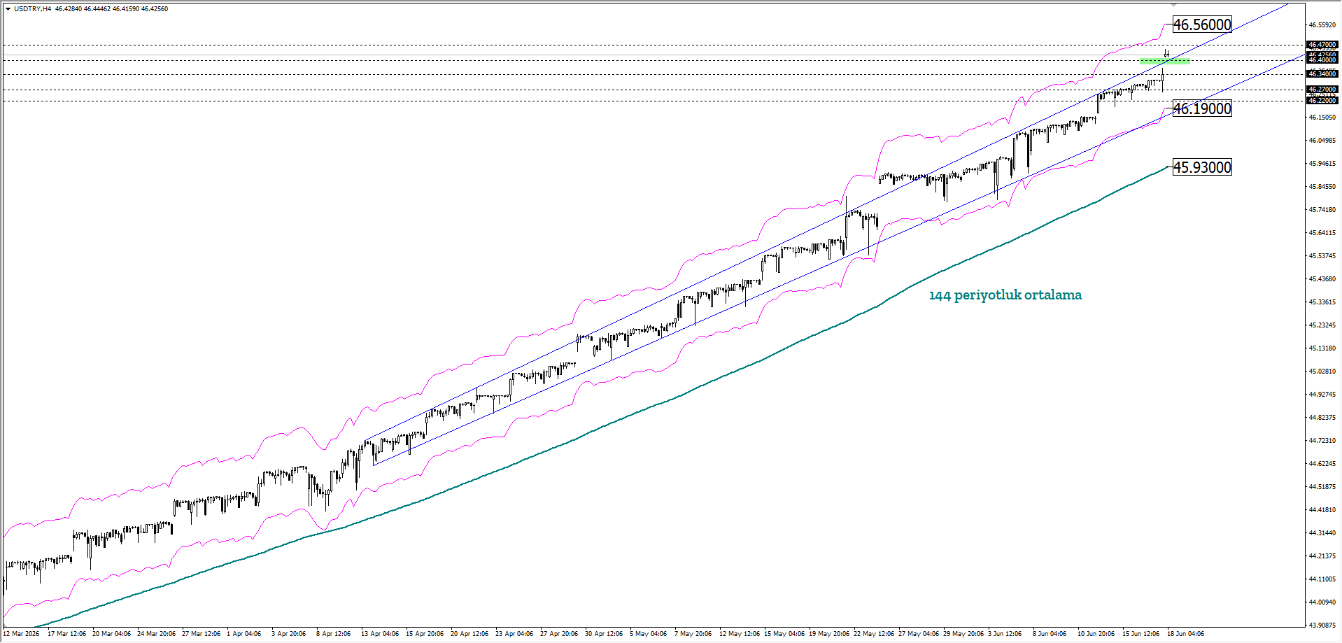 USDTRY