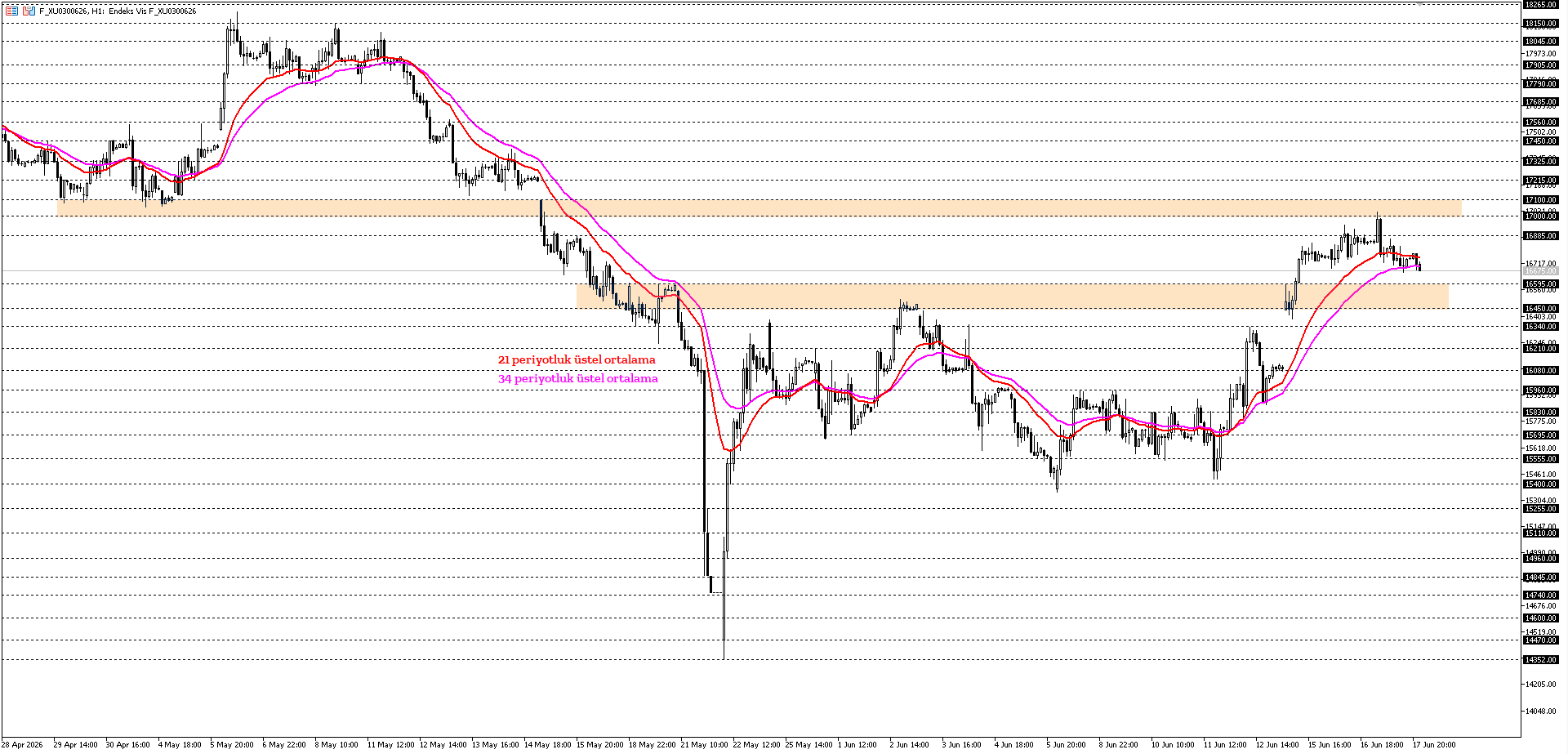 BİST30 KONTRATI (VİOP)