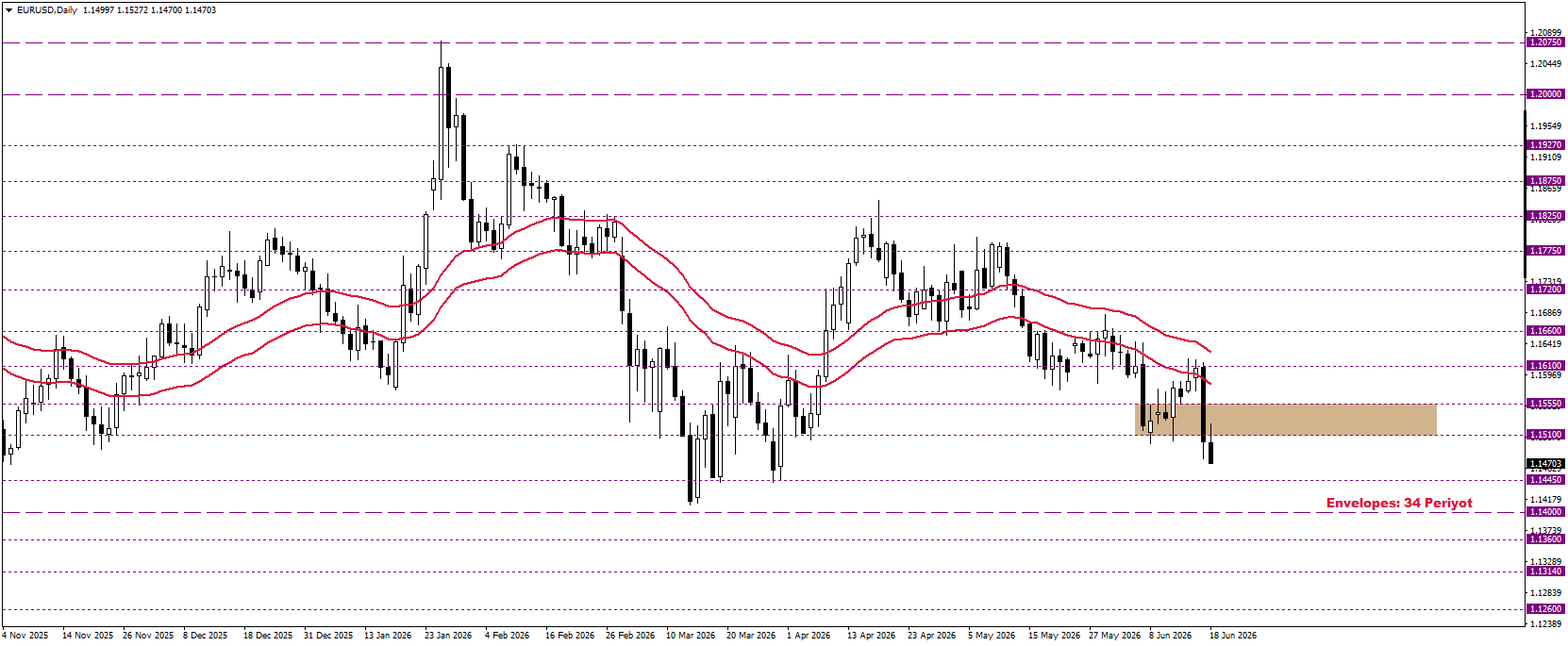 EURUSD
