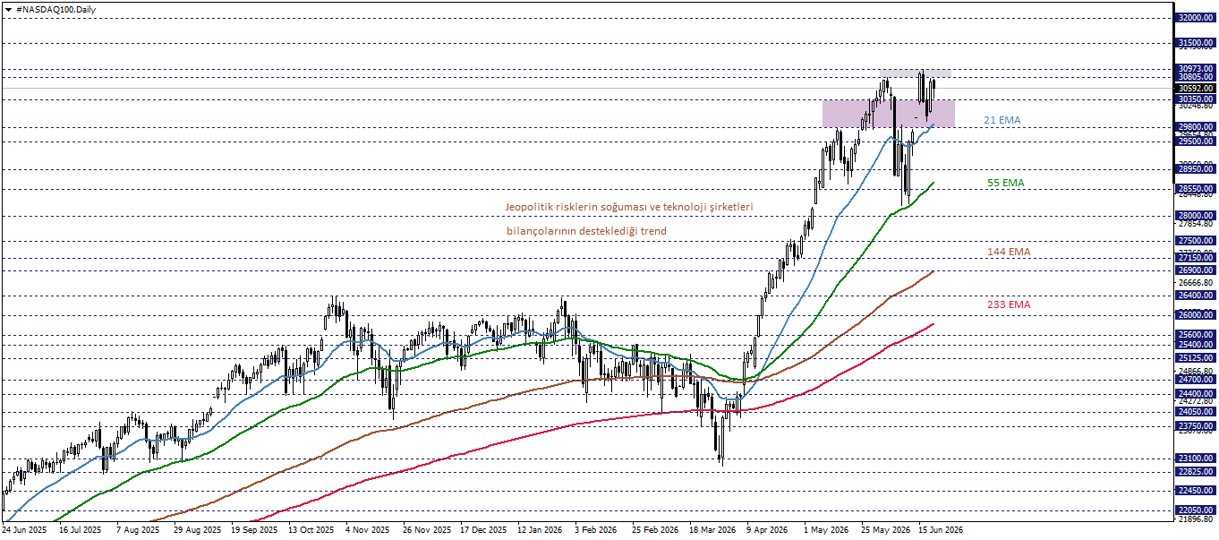 NASDAQ100