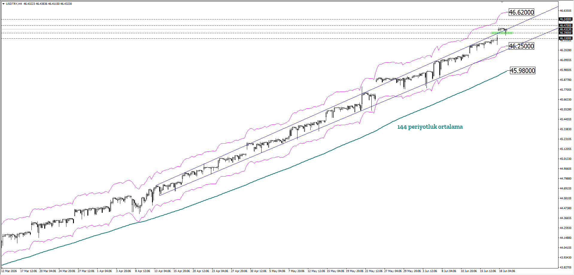 USDTRY