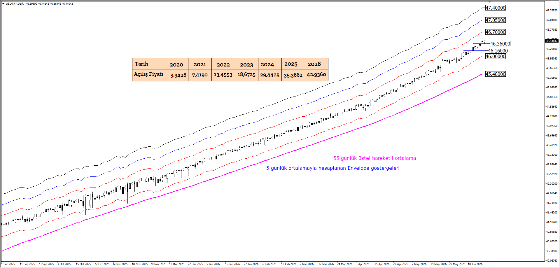 USDTRY
