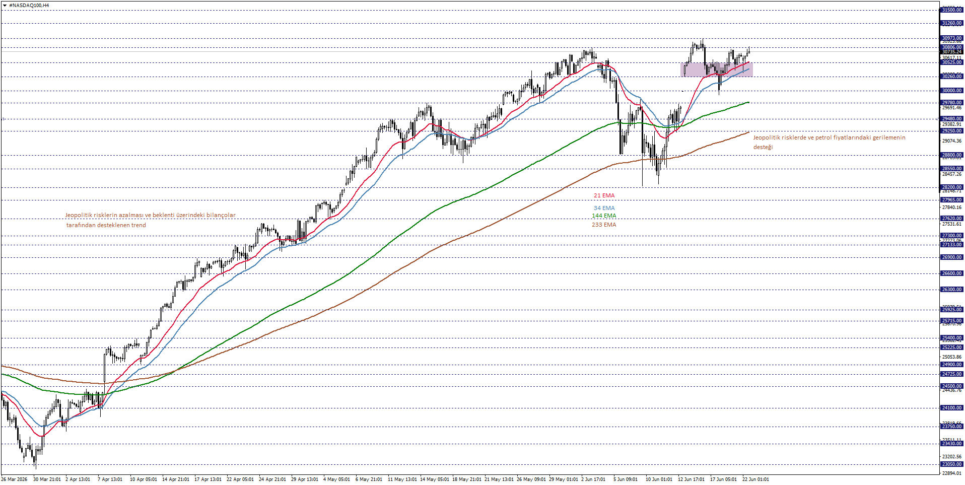 NASDAQ100