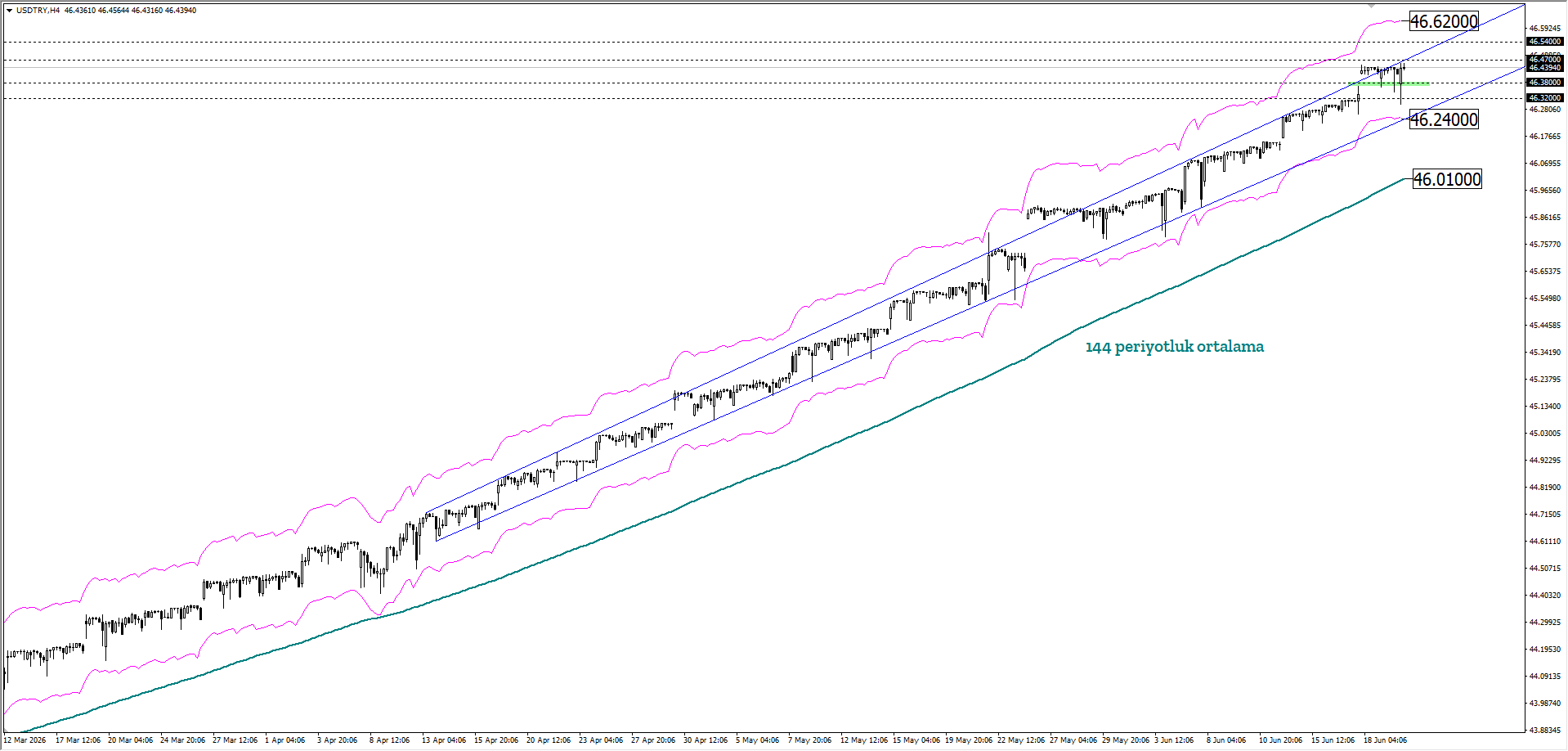 USDTRY