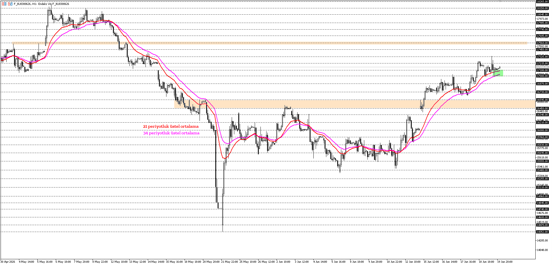 BİST30 KONTRATI (VİOP)