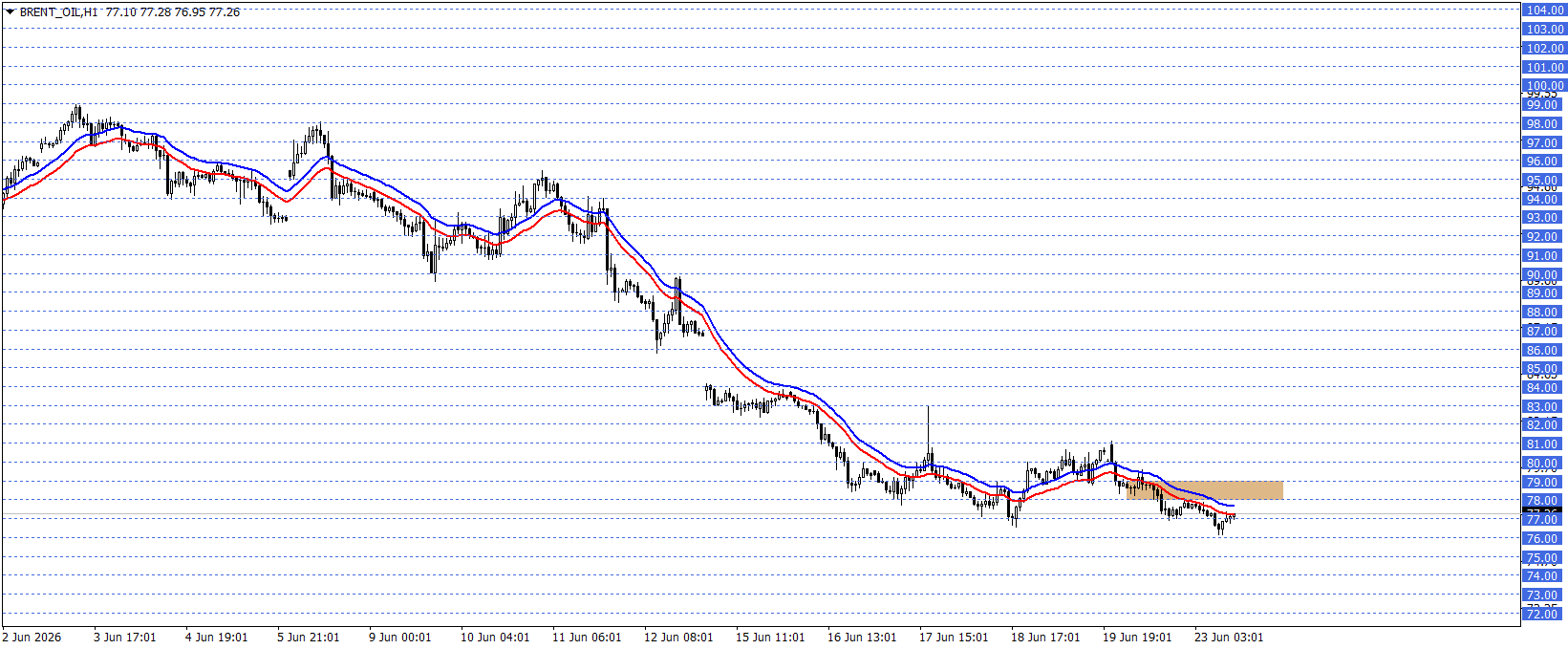 BRENT PETROL