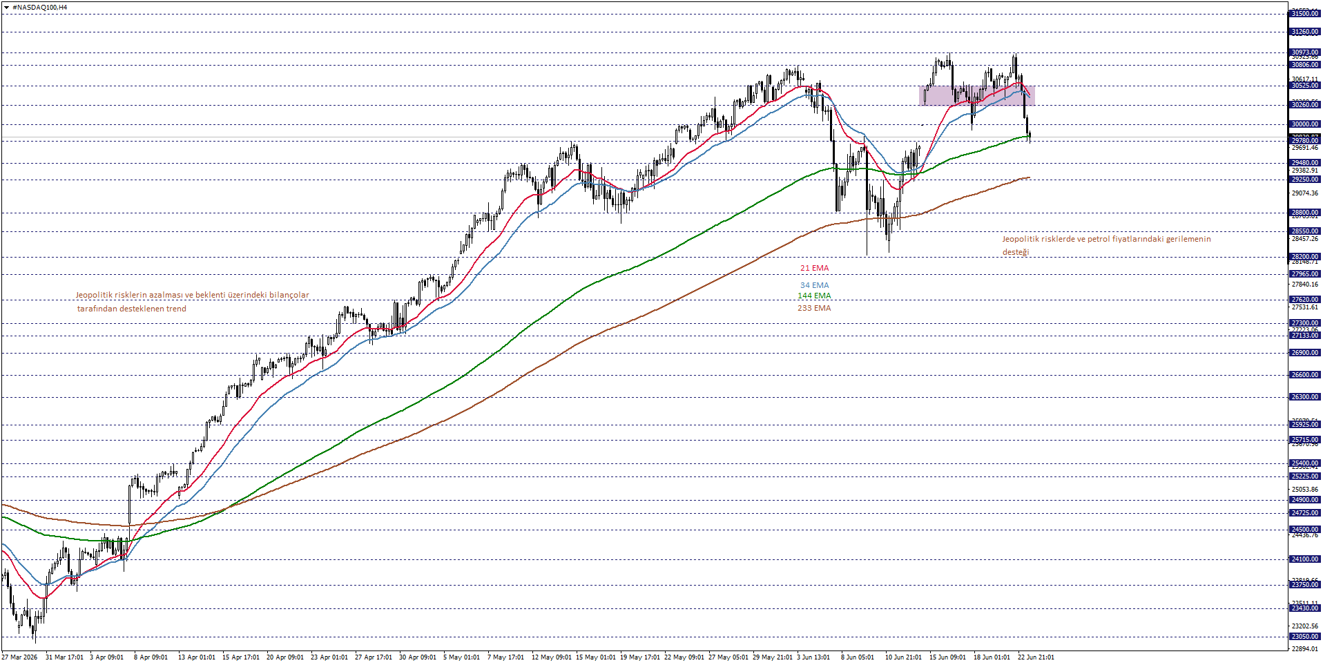 NASDAQ100