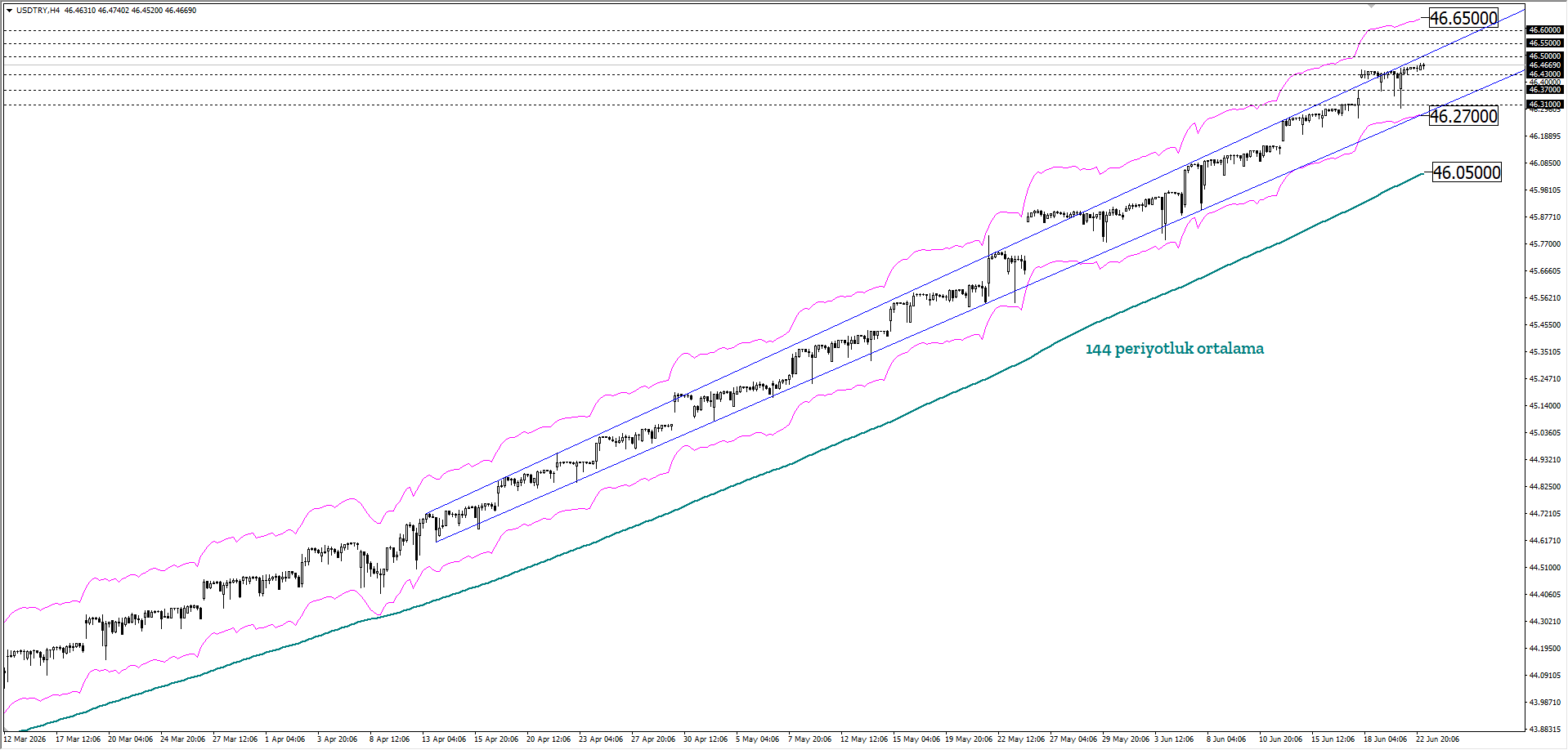 USDTRY