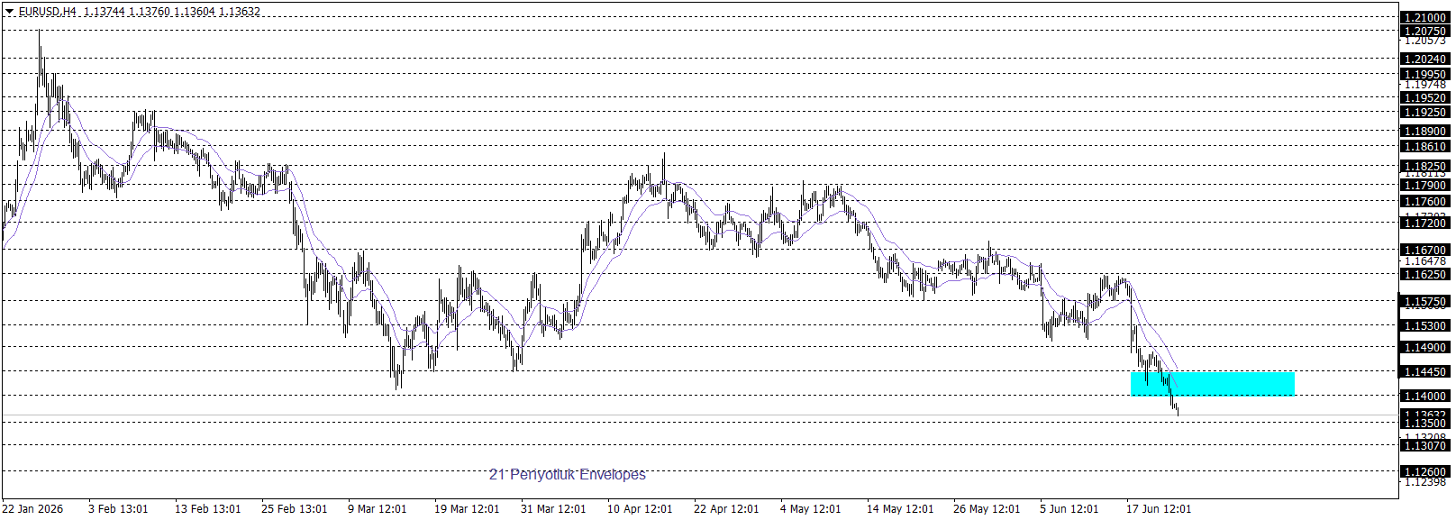 EURUSD