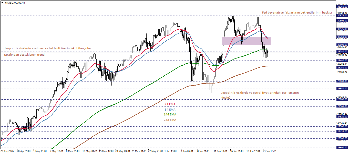 NASDAQ100