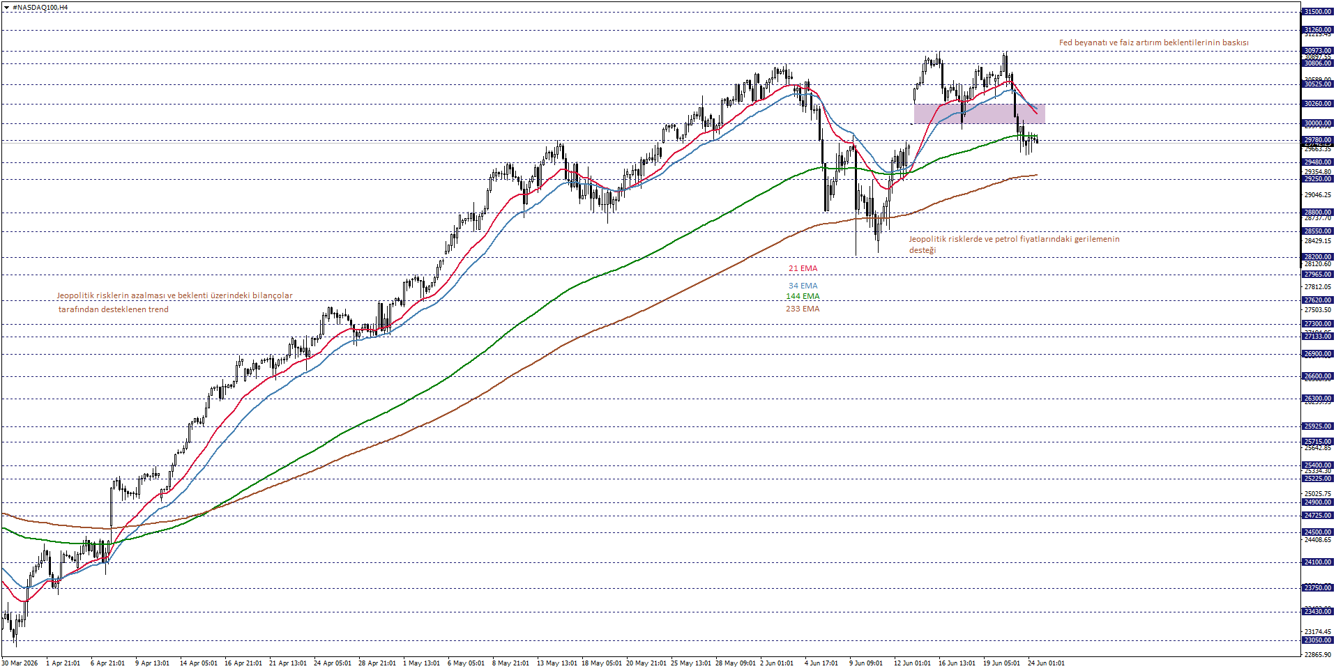 NASDAQ100